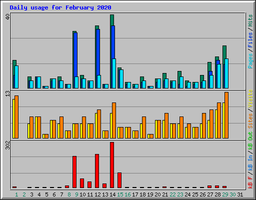 Daily usage for February 2020