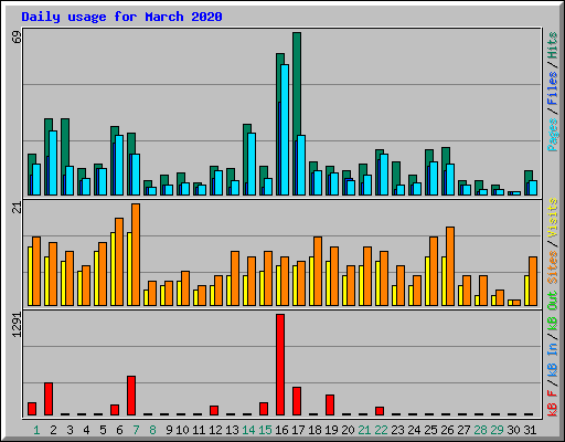 Daily usage for March 2020