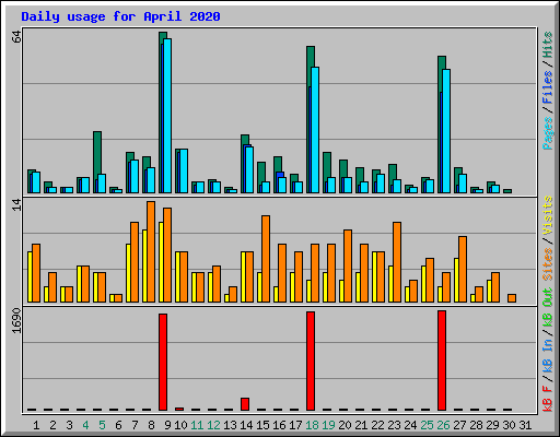 Daily usage for April 2020