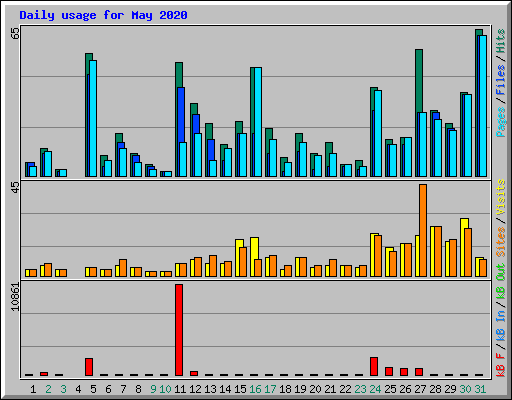 Daily usage for May 2020