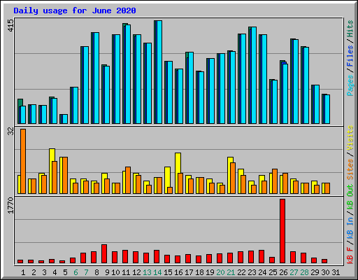 Daily usage for June 2020