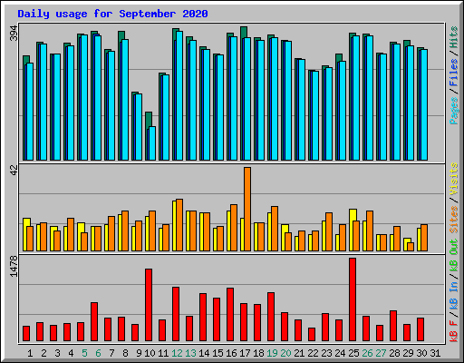 Daily usage for September 2020