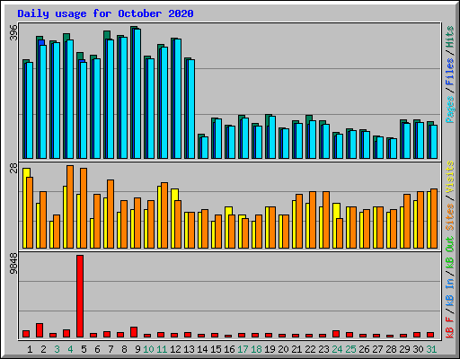 Daily usage for October 2020