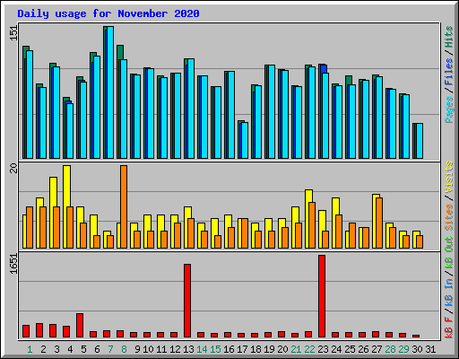 Daily usage for November 2020