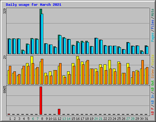 Daily usage for March 2021