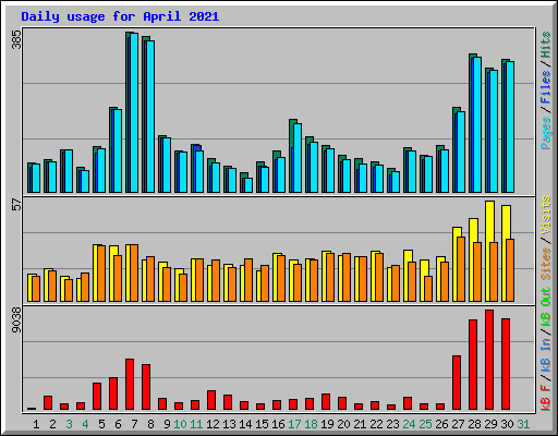 Daily usage for April 2021