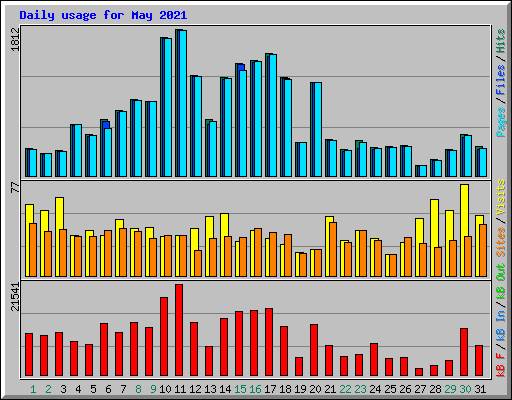 Daily usage for May 2021