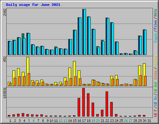 Daily usage for June 2021