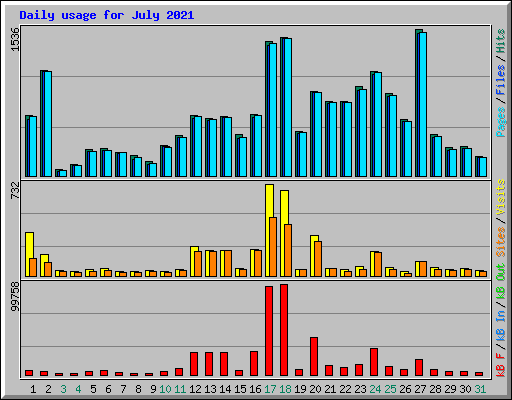 Daily usage for July 2021