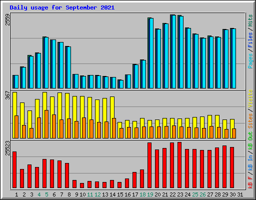 Daily usage for September 2021