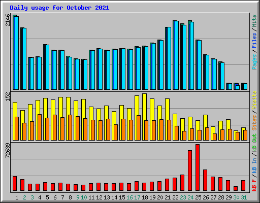 Daily usage for October 2021