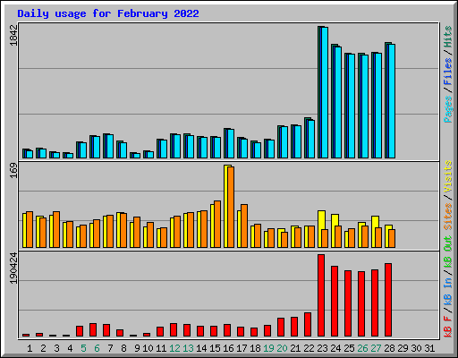 Daily usage for February 2022