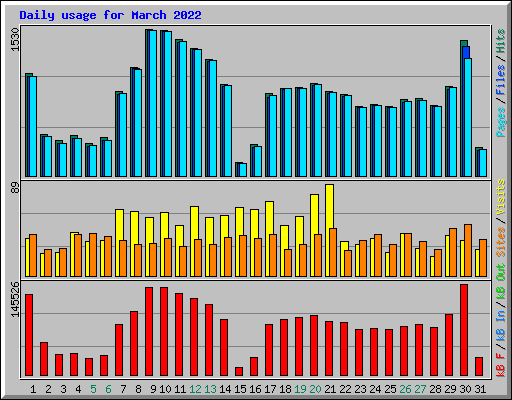 Daily usage for March 2022