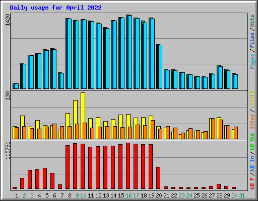 Daily usage for April 2022