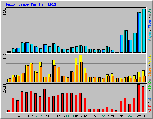 Daily usage for May 2022