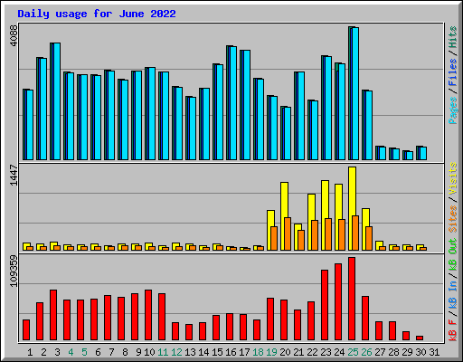 Daily usage for June 2022