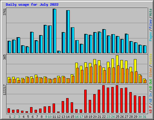 Daily usage for July 2022