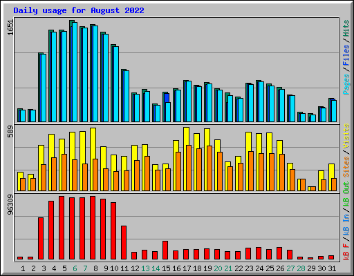 Daily usage for August 2022