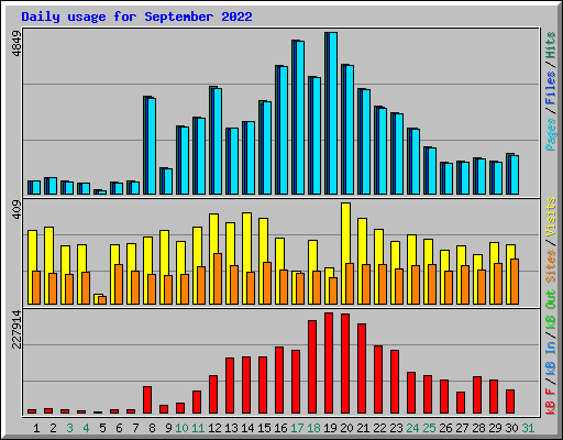 Daily usage for September 2022