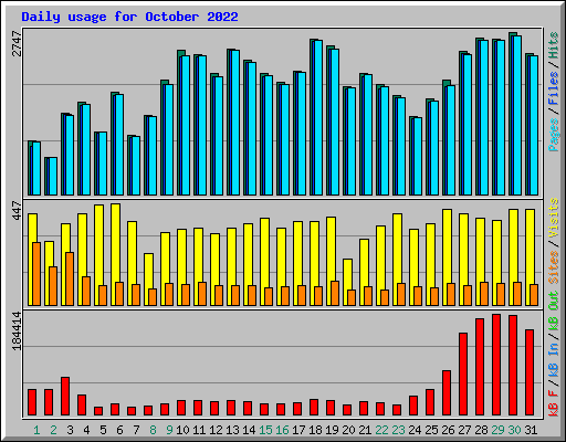 Daily usage for October 2022