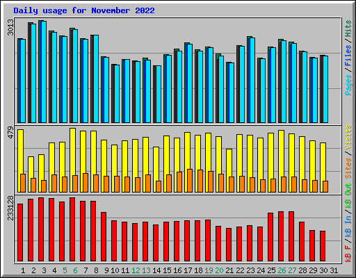 Daily usage for November 2022