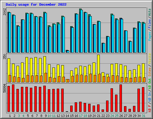 Daily usage for December 2022