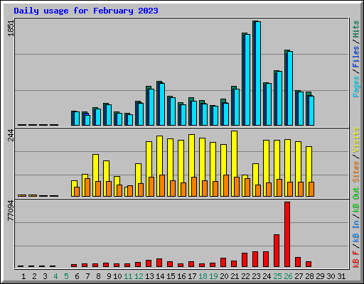 Daily usage for February 2023