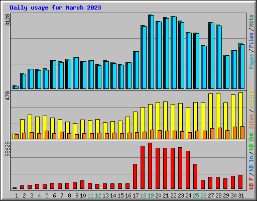 Daily usage for March 2023