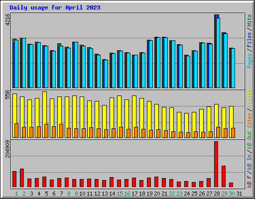 Daily usage for April 2023