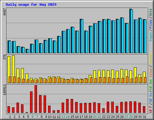 Daily usage for May 2023