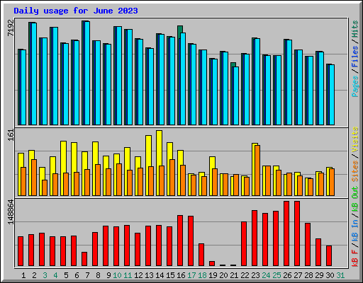 Daily usage for June 2023