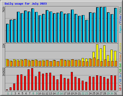 Daily usage for July 2023