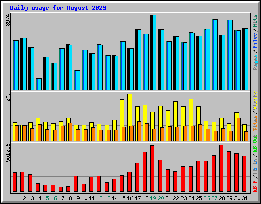 Daily usage for August 2023