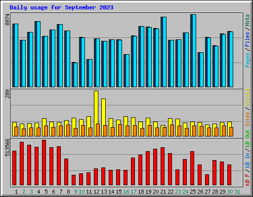 Daily usage for September 2023