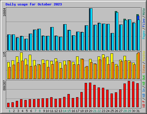 Daily usage for October 2023