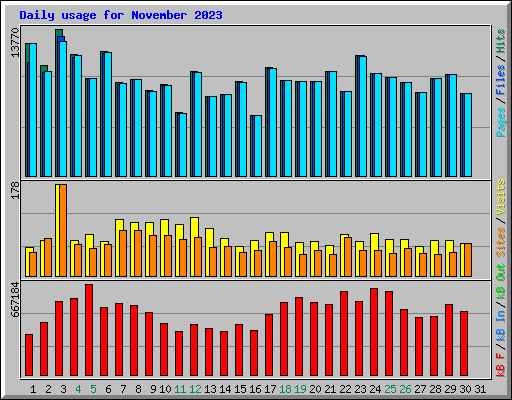 Daily usage for November 2023