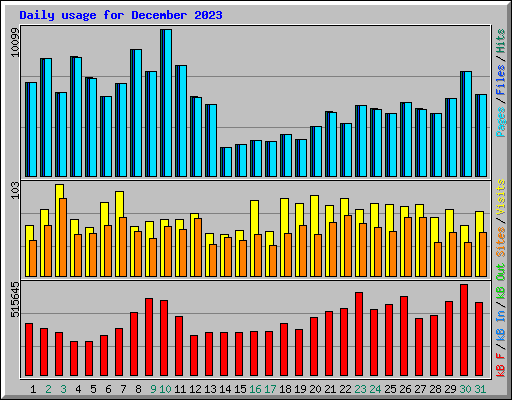 Daily usage for December 2023