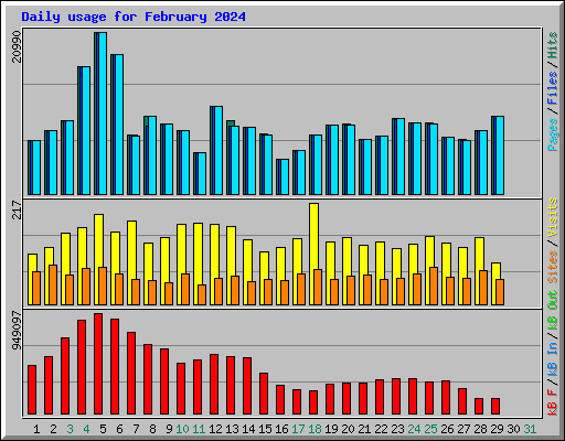 Daily usage for February 2024