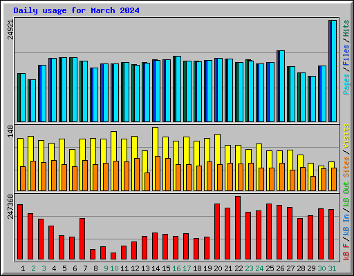 Daily usage for March 2024