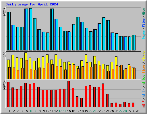 Daily usage for April 2024