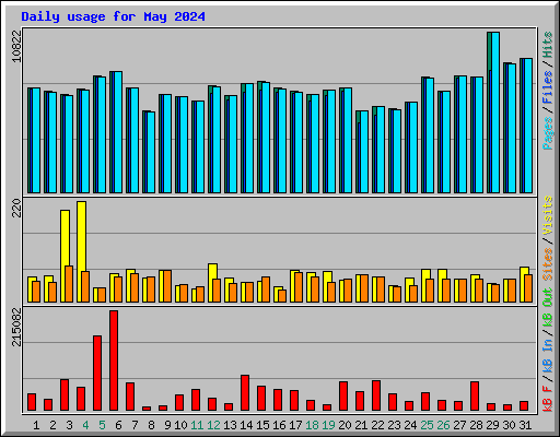 Daily usage for May 2024