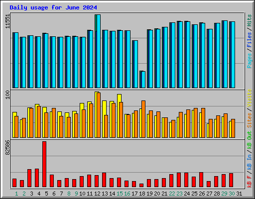 Daily usage for June 2024