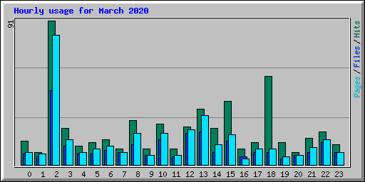 Hourly usage for March 2020