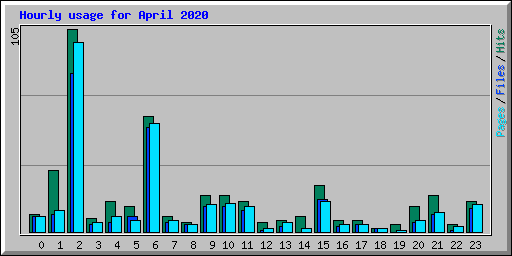 Hourly usage for April 2020