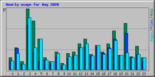 Hourly usage for May 2020