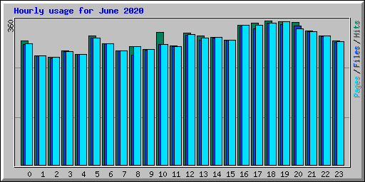 Hourly usage for June 2020