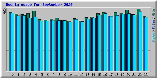 Hourly usage for September 2020