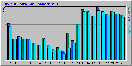 Hourly usage for December 2020