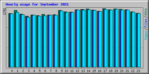 Hourly usage for September 2021