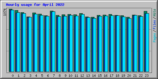 Hourly usage for April 2022